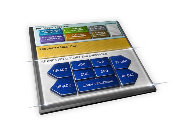 圖四 : Zynq RFSoC DFE整合了硬化IP的完整DFE子系統