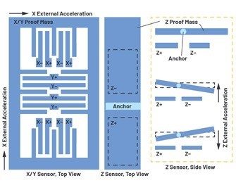 圖1 : ADXL355的感測器架構。對於X/Y感測器，隨著標準質量的移動，固定指與標準質量所連接的叉指之間的電容會發生變化。z軸感測器上的品質不均衡，因此可以對z軸加速度進行平面外檢測。