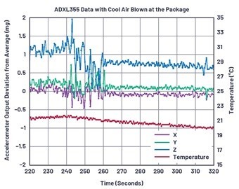 圖7 : 在t=240秒關閉熱風槍時，ADXL355受到的熱衝擊。