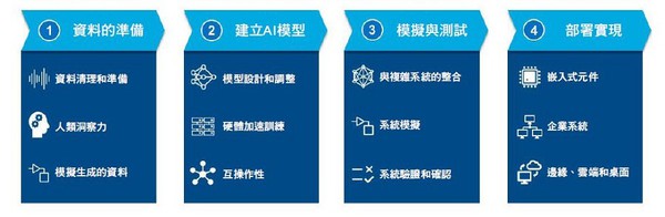 圖1 :  AI工作流程的重要階段。每一個階段建構在前一個階段所完成的基礎，並且關聯到未來會被整合至完整AI系統的AI模型建立過程。