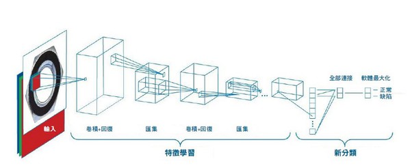 圖2 : 一個簡單的CNN架構。自動地從影像學習特徵，以用來辨識不同等級的物件，在這個案例是正常和不良的零件。