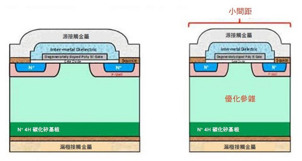 圖二 : Cree的第二代（左） 和第三代（右）SiC 製程結構的比較顯示差異不大，但這些剖面圖並未顯示出最終的性能規格改進。（source：Cree/Wolfspeed）