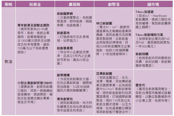 圖1 : 經濟部中小企業協助創新創業的政策（source：中小企業處；智動化整理）