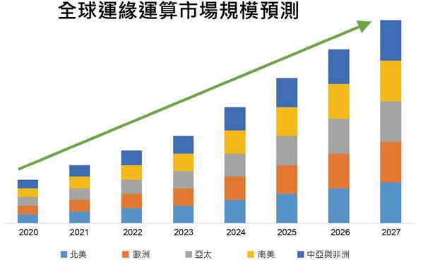 圖1 : DataBridge預測到2028年將達到386.5億美元。（source：DataBridge；智動化整理）