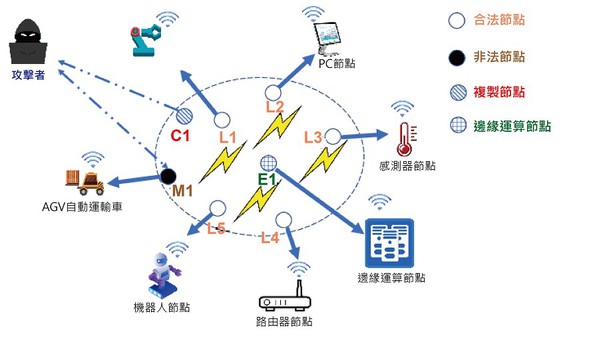 圖3 : 入侵者大量複製M1後形成新節點C1，並部署在邊緣運算系統的不同位置。（source：ResearchGate；智動化整理）