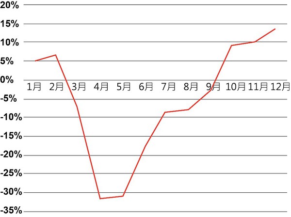 圖二 : 全球車用電子元件月銷售規模成長趨勢。（source：World Semiconductor Trade Statistics；CTIMES整理）