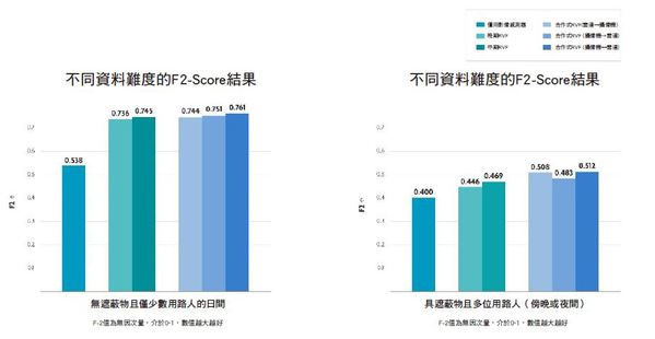 圖三 : 比較不同行人偵測方法測得的F2-Score，包含簡易情境（左圖）與嚴峻情況（右圖）。F2-Score可以客觀地測量系統準確度，權重聚焦在未命中率（假陰性）。在兩種情境中，合作式雷達與影像感測器融合的效能表現皆勝過單純使用攝影機和晚期融合的競爭方法。（source：imec）