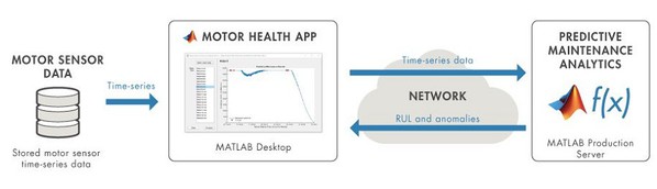 圖1 : 馬達健康應用範例的架構。