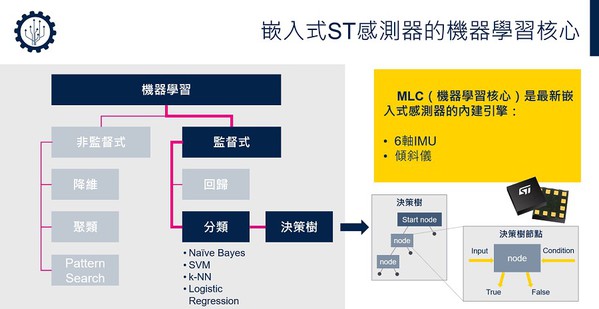 图一 : 嵌入式ST感测器的机器学习核心