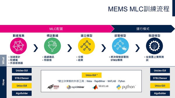 图四 : MEMS MCL训练流程