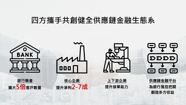 圖二 : 天逸財金科技推出的供應鏈金融平台能夠同時滿足銀行業者、核心企業及上下游供應商需求，四方攜手共創更健全的供應鏈金融生態系。