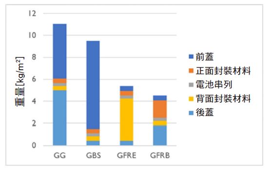 圖三 : 愛美科在2021歐洲太陽能光電展上發表兩項VIPV模組的輕量化方案，包含以玻璃纖維強化材料的封裝膠（GFRE）或背板（GFRB）取代正面或背面玻璃面板；這些方案與傳統雙玻璃（GG）或玻璃背板（GBS）方法相比，成功大幅減少50%的模組重量。（source：imec）