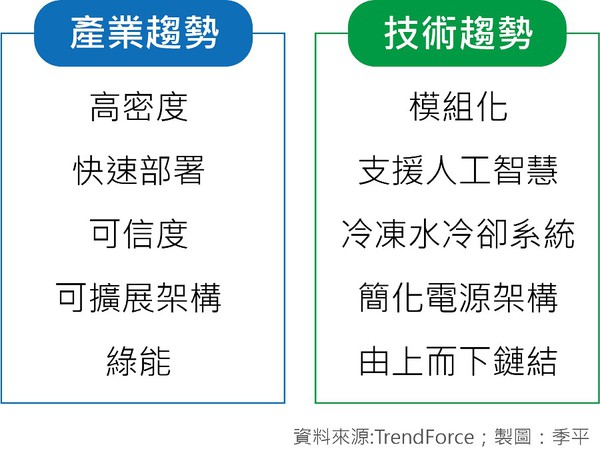 圖二 : 全球資料中心產業與技術發展趨勢。