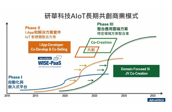 圖2 : 研華擬定三階段發展策略，佈局AIoT。(Source：研華)