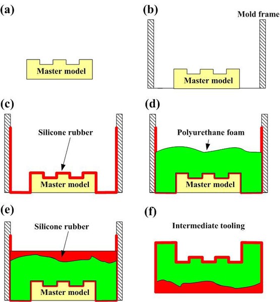 圖3 : 具經濟效益的中介模具製作流程示意圖(a)準備研究載具；(b)研究載具置放於模框內；(c)澆注矽膠；(d)噴塗發泡劑；(e)澆注矽膠；(f)中介模具製作完成。