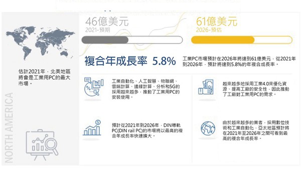 圖1 : 工業電腦的市場機會。(source：MarketsandMarkets Research；智動化整理)