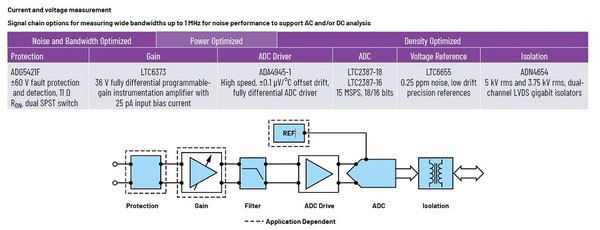 圖1 : 精密寬頻寬電流/電壓測量功率優化型訊號鏈