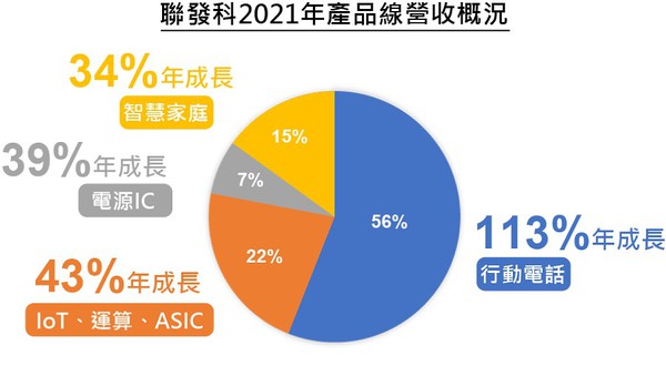 圖一 : 聯發科2021年各產品營收成長概況。（CTIMES製圖）