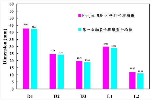 圖5 : 第一次研究運用矽膠模具所翻製卡榫蠟型平均值與運用Projet MJP 3D列印卡榫蠟形於五個關鍵尺寸的誤差量[5]