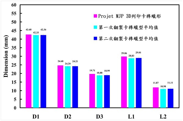 圖6 : 第二次研究運用矽膠模具所翻製卡榫蠟型平均值與運用Projet MJP 3D列印卡榫蠟形於五個關鍵尺寸的誤差量[5]