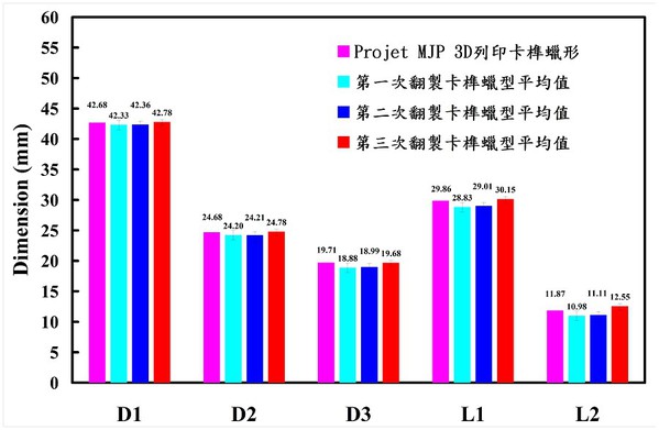 圖7 : 第三次研究運用矽膠模具所翻製卡榫蠟型平均值，與運用Projet MJP 3D列印卡榫蠟形於五個關鍵尺寸的誤差量。[5]