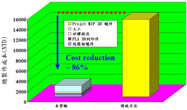 圖8 : 運用本研究方法與傳統方法製作二十件精密蠟型的總製作成本比較圖[5]