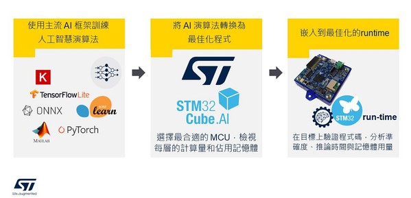 圖二 : STM32Cube.AI使用流程