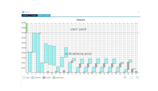 圖四 : STM32Cube.AI使用介面 – 每層記憶體用量可視化