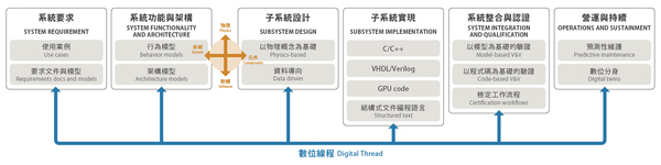 圖3 : 實用型的數位轉型，以一個數位線程串連起系統，從要求到架構再到測試與營運中的系統，開啟了改善模型、流程與最終產品的機會。