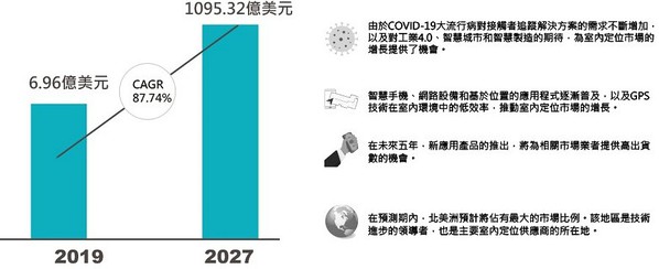 圖一 : BLE Beacon和iBeacon的全球市場規模預測。（source：Verified Market Research；作者整理）