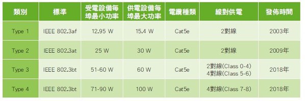 圖一 : 不斷演進的PoE標準概覽