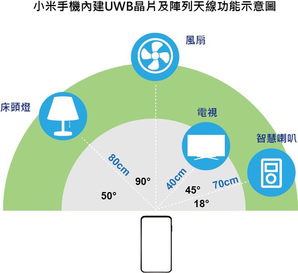 圖二 : 小米10系列手機內建UWB晶片及陣列天線。(Source：小米)