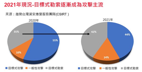 圖2 : 目標式勒索漸成攻擊主流。(Source：TXOne Networks)