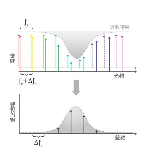 圖四 : 雙光梳光波之間的頻率具備些許差異，彼此作用後會產生撞擊，在光波被物體吸收時，麥克風可以偵測到具備特定聲頻的撞擊聲。