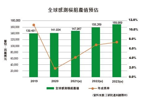 圖2 : 全球感測器產業值推估。(Source：工研院)