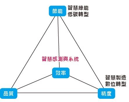 圖4 : 智慧感測與系統重視效率、品質、精度與節能。(Source：工研院)