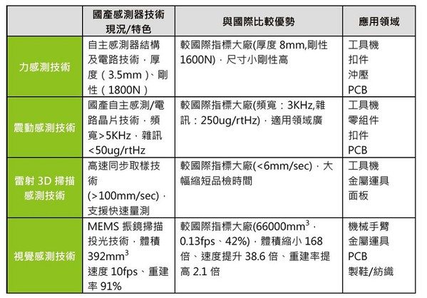 圖5 : 國產感測技術與國際相比，仍有追趕空間。(Source：工研院)