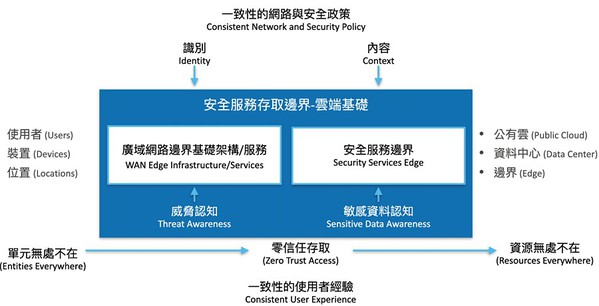 圖三 : 一致性的網路與安全政策。(source：雲端安全聯盟)