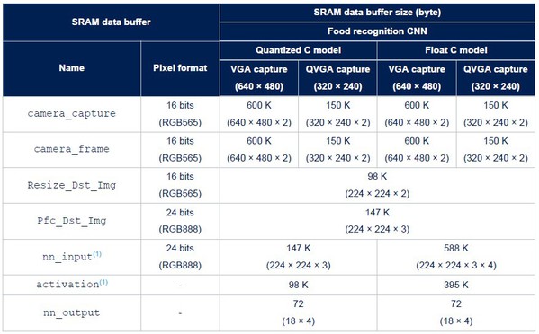 圖八 : 用於食品識別應用的SRAM記憶體緩衝器