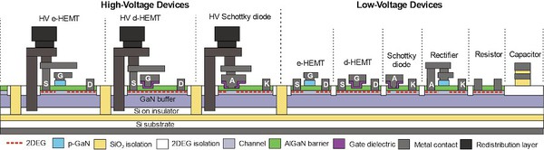 圖一 : 由imec開發的200V GaN-on-SOI功率晶片技術與元件示意圖。該製程整合了增強型或空乏型HEMT、蕭基二極體、電阻器、電容器，並運用多個先進模組製造，例如深通道隔離（deep trench isolation）、基板接點（substrate contact）、重佈線層（redistribution layer）等。