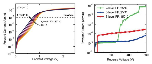 圖三 : 閘極邊緣終止型蕭基二極體的元件特性：（左圖）當溫度為25℃時，該元件具備0.91V的低導通電流（右圖）在25℃與150℃的溫度環境下評估兩種不同的陽極場板配置，當溫度為25℃時，該元件具備2nA/mm的低逆漏電流。