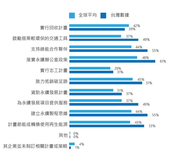 圖一 : 企業永續管理已制訂之相關計畫（source：Google Cloud永續調查報告；製圖／王岫晨）