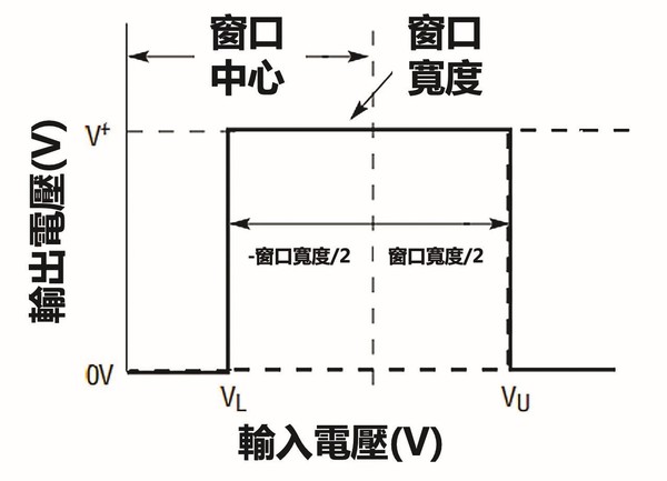 圖7 : 帶磁滯功能比較器的輸入輸出關係（source：ADI LTC1042CN8#PBF數據手冊）