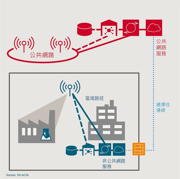 圖一 : 5G非公用網路（non-public network）服務架構示意。