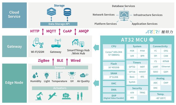 圖2 : AT32 MCU導入IIoT設備應用