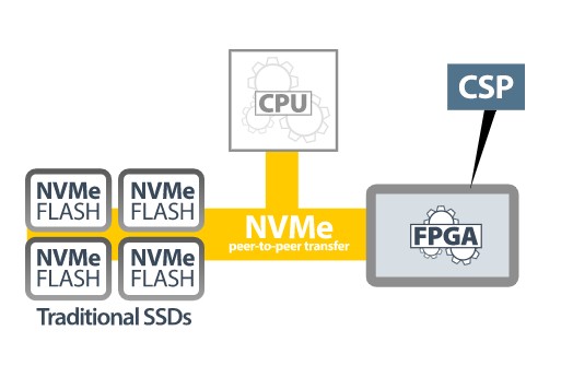 圖三 : 計算儲存處理器 (CSP)。（source：BittWare）