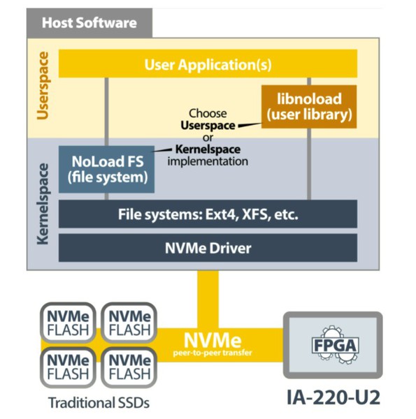 圖七 : Eideticom 的 NoLoad IP 軟體堆疊。（source：BittWare）