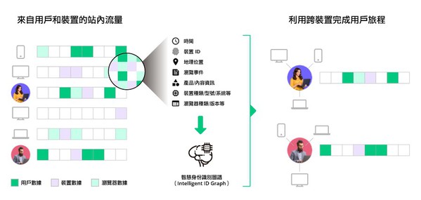 圖1 : 利用AI模型自第一方數據提取特徵對用戶與裝置加以整合