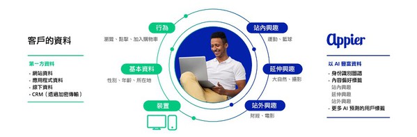 圖2 : Appier透過智慧身份識別圖譜，建立360度全方位的用戶輪廓