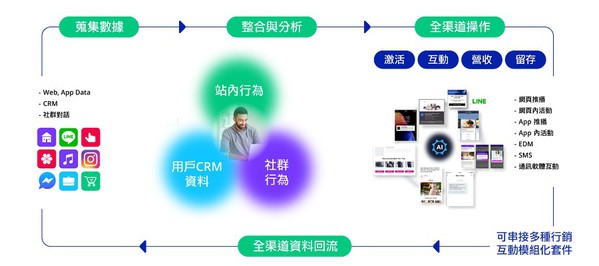 圖3 : 打通用戶數據與全渠道，雙向溝通創造無縫的用戶體驗